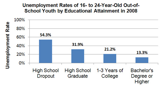 The Effects of Dropping Out: A Negative Spiral